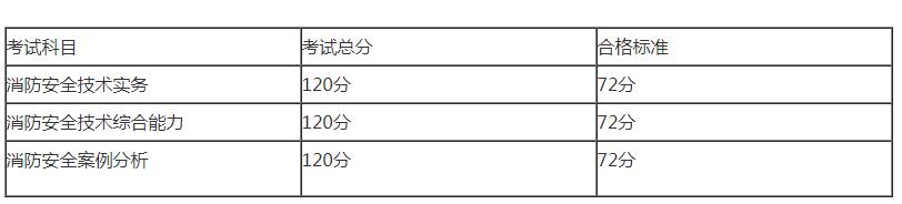 2019年國家一級消防工程師考試成績(jì)預估合格標準.jpg